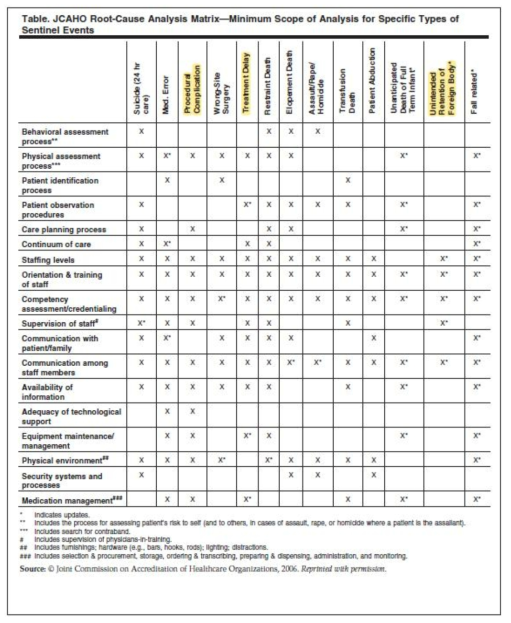 JCAHO Root-Cause Analysis Matrix; “sentinel event” 유형별 분석에 포함할 최소범위를 제시함. (재인용; ECRI, Root-Cause Analysis. Healthcare Hazard Control. Oct. 2006)