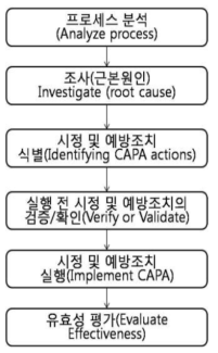 FDA의 CAPA 프로세스