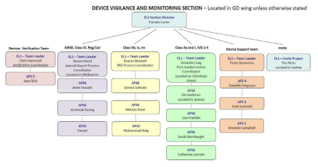 호주 TGA Device Vigilance & Monitoring Section 조직도