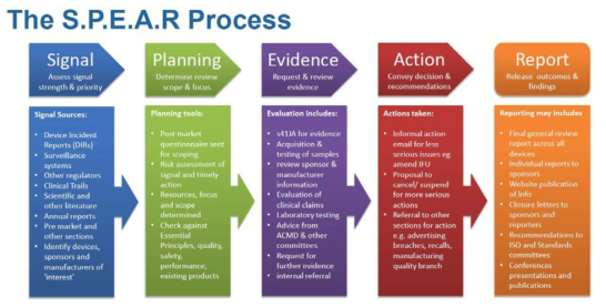 호주 TGA의 S.P.E.A.R process