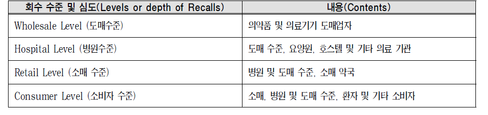 회수 수준 및 심도