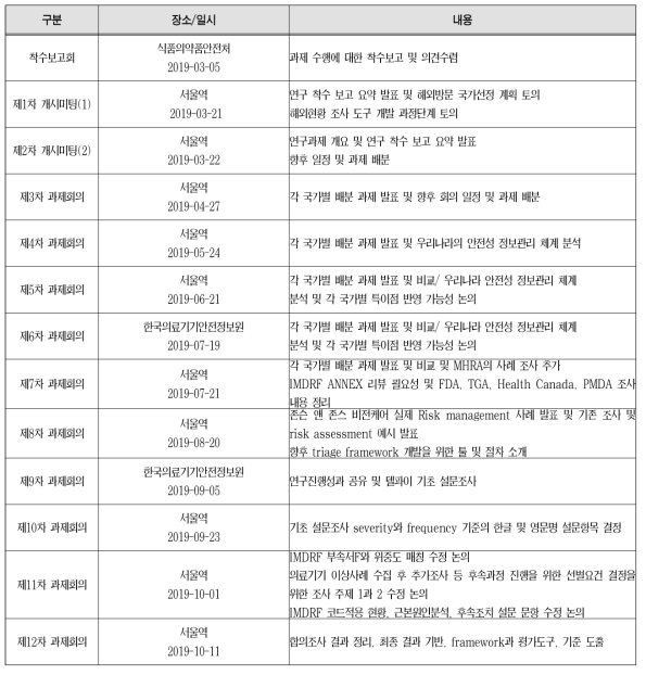 연구과제 회의 진행일정