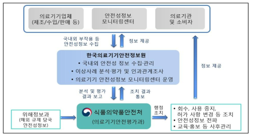 우리나라 의료기기 부작용 등 안전성정보 수집과 후속과정의 개요