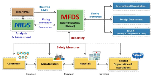 의료기기 부작용 등 안전성정보 수집의 주체로서 식품의약품안전처와 관련 정보의 분석 평가를 위한 연계 구조