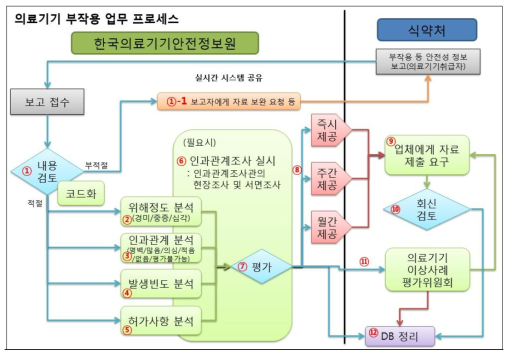 우리나라 의료기기 부작용 업무 프로세스 (2019년 10월 기준)