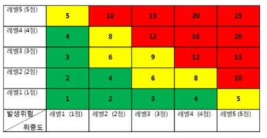 위중도와 발생가능성 기반 위험평가 매트릭스의 예