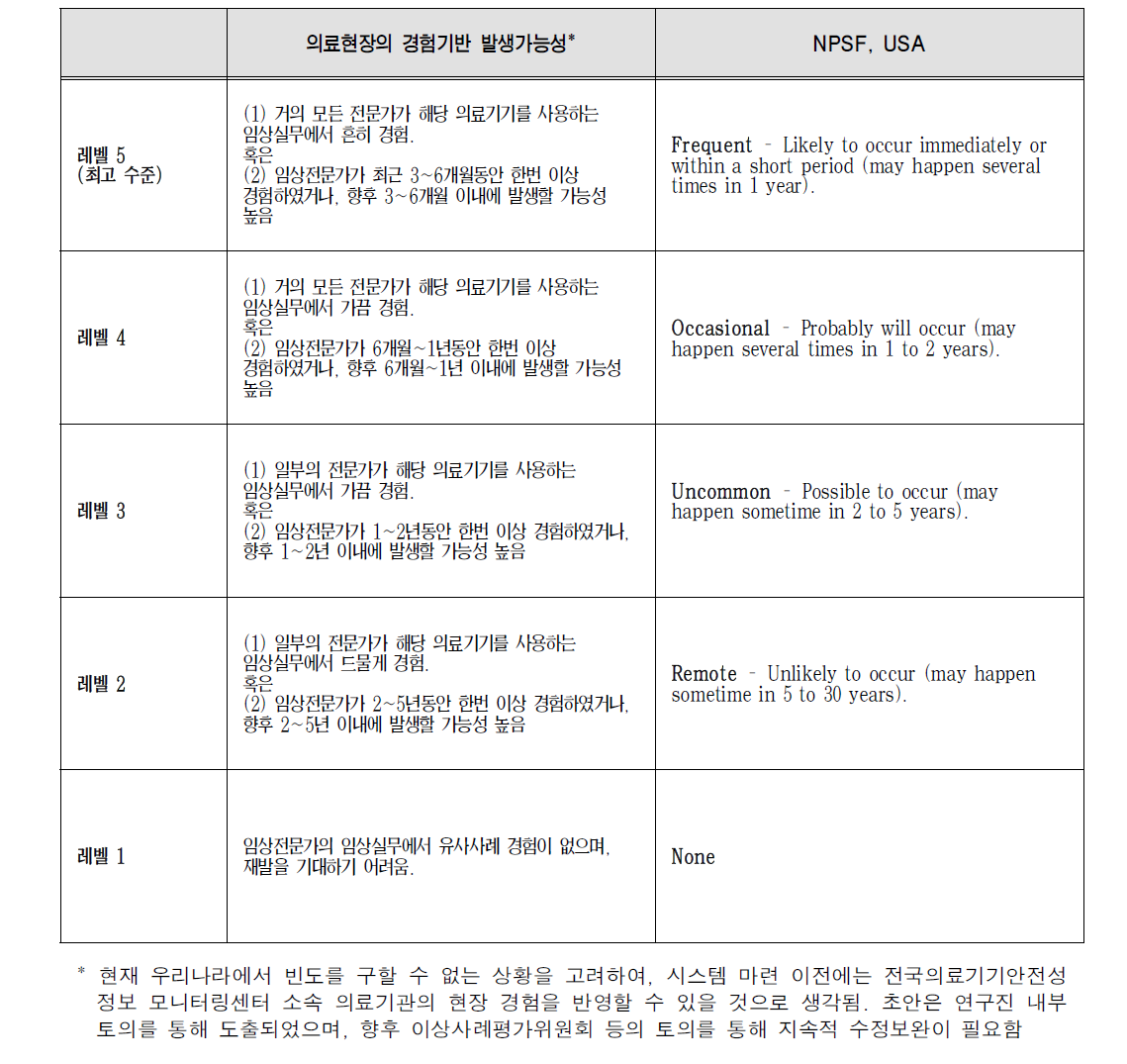 발생가능성의 5단계 구분과 각 단계별 정의 초안