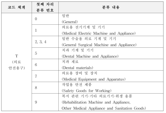 일본의 의료 안전용구 부문에 관한 JIS 규격 번호 체계