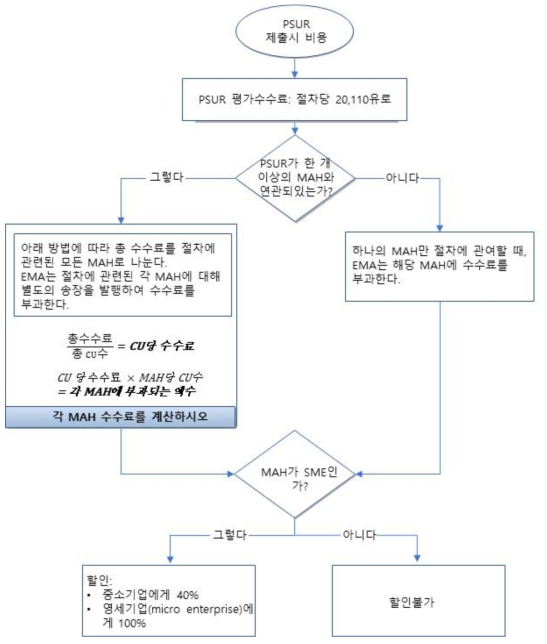 PSUR 수수료