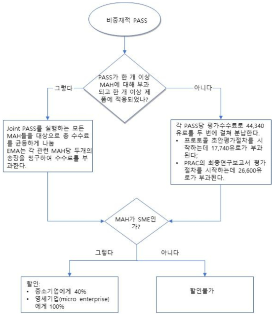 PASS 수수료