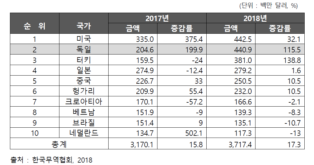 국내 의약품 국가별 수출현황(2017-2018)