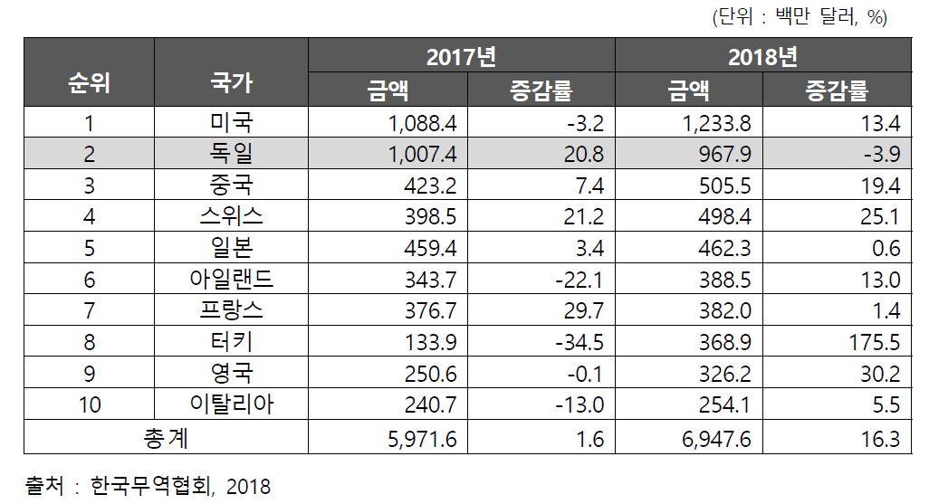 국내 의약품 국가별 수출현황(2017-2018)