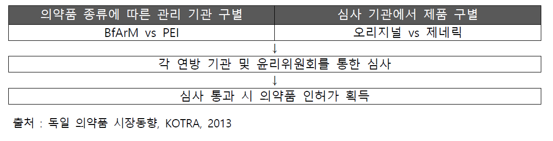 독일 의약품 종류에 따른 기관 구별