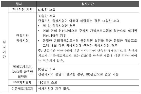 윤리위원회 임상시험계획승인 심사기간