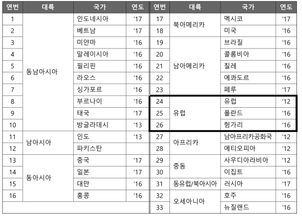 식약처 온라인의약도서관의 의약품 규제 정보 제공 국가