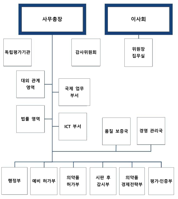 이탈리아의약청(AIFA) 조직(‘19.04. 기준)