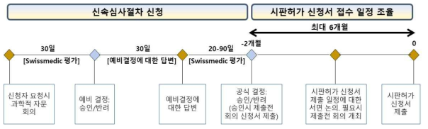 신속심사 신청 절차