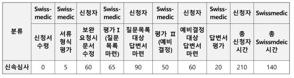 신속심사절차를 통한 시판허가 신청서에 대한 심사절차 및 기간