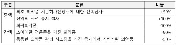 수수료 증/감액 기준