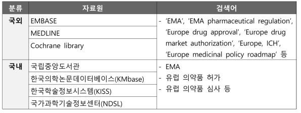 유럽 EMA의 의약품 허가‧심사 관련 정보 조사 내용