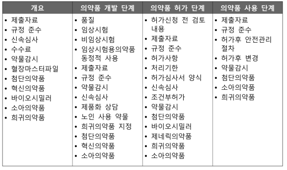 유럽 EMA의 의약품 허가‧심사 관련 정보 조사 내용