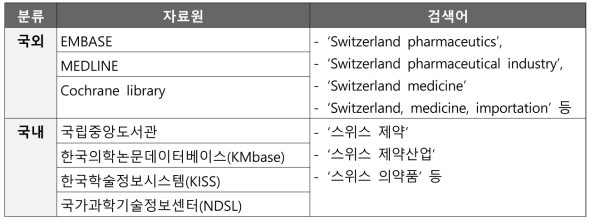 스위스 제약산업 동향 조사를 위한 문헌 DB 자료원 및 검색어