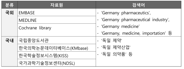 독일 제약산업 동향 조사를 위한 문헌 DB 자료원 및 검색어