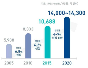 세계 의약품시장 규모