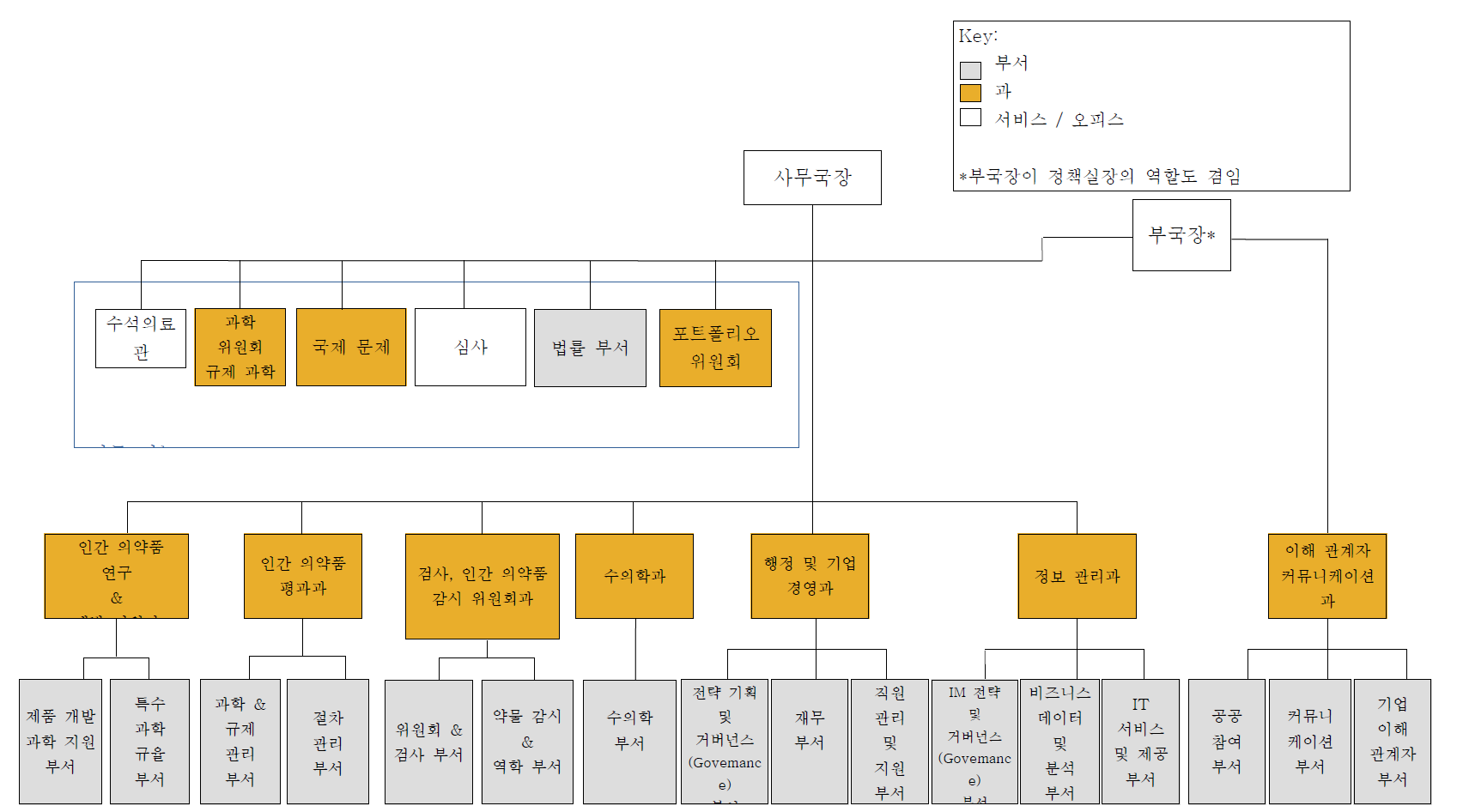 EMA 조직도