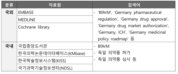 독일 BfArM의 의약품 허가‧심사 관련 정보 조사 내용