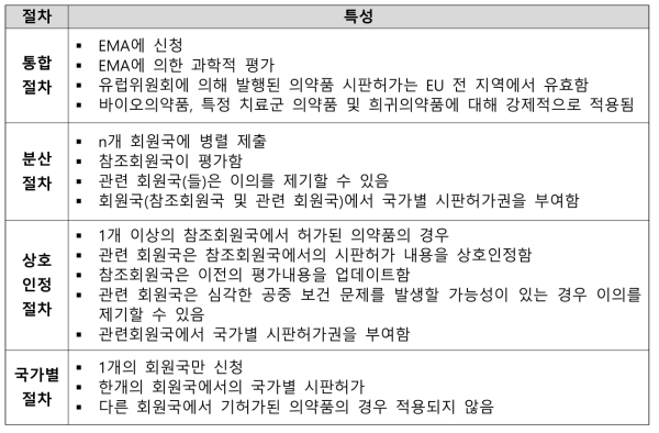 유럽에서의 의약품 시판허가절차