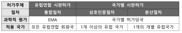 유럽연합의 의약품 허가심사체계