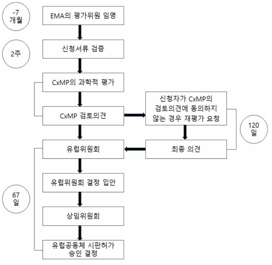 EMA의 통합절차에 따른 신약허가신청 절차