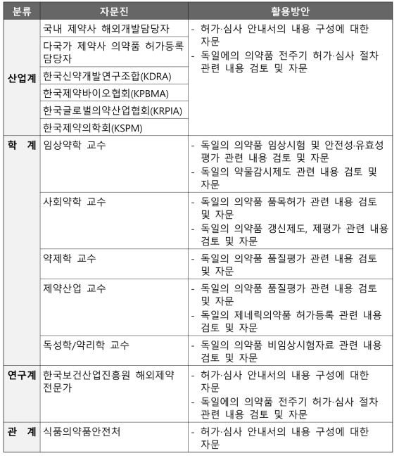 독일의 의약품 허가‧심사 안내서 마련을 위한 산학연관 자문진 구성