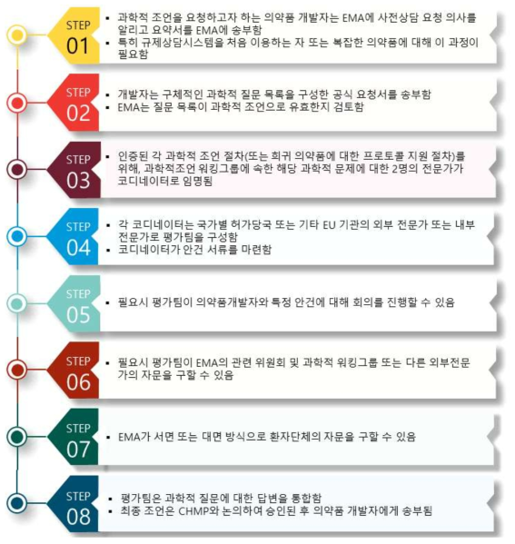 EMA의 규제상담 세부내용