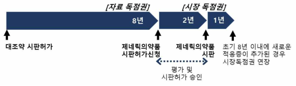 제네릭의약품 허가