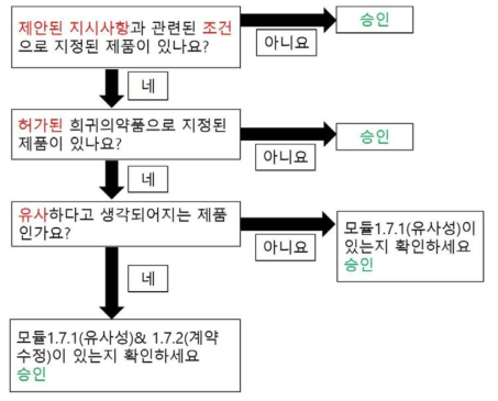 희귀의약품 검증 체크리스트