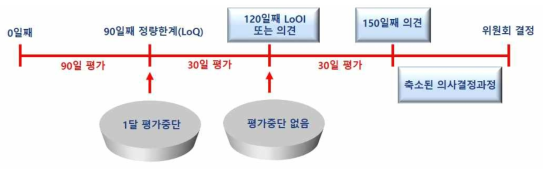 신속심사 절차