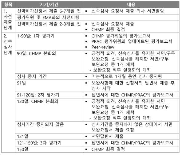 신속심사 기간별 세부내용