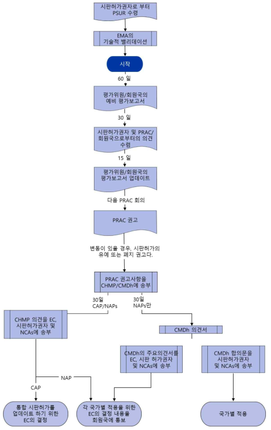 PSUR에 따른 평가절차