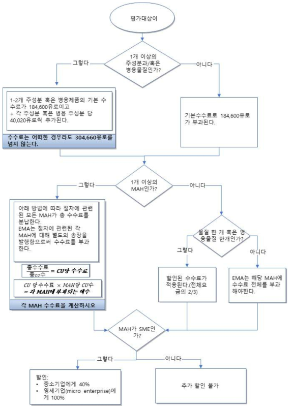 약물감시 관련 절차 수수료