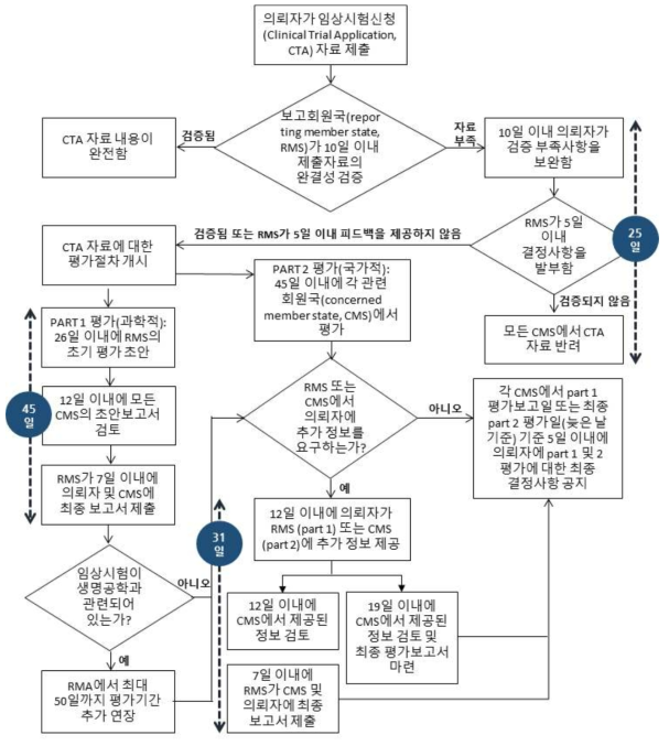 유럽연합 각 국가의 임상시험자료 심사 절차