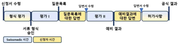 Swissmedic 신약허가신청 서류 평가 절차