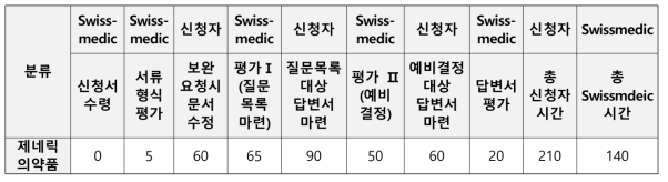 제네릭의약품 시판허가 신청서에 대한 심사절차 및 기간