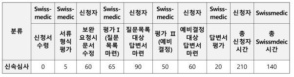 신속심사절차를 통한 시판허가 신청서에 대한 심사절차 및 기간