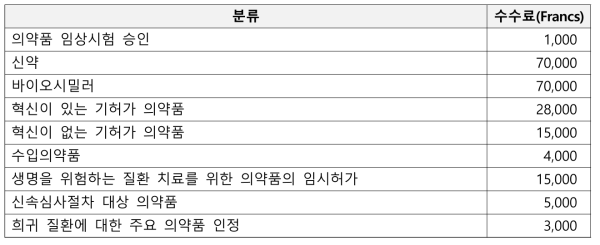 의약품 허가 관련 수수료