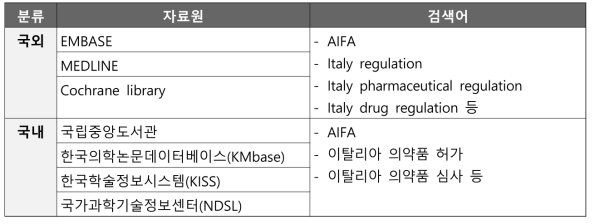 이탈리아 AIFA의 의약품 허가‧심사 관련 정보 조사 내용