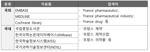 프랑스 제약산업 동향 조사를 위한 문헌 DB 자료원 및 검색어