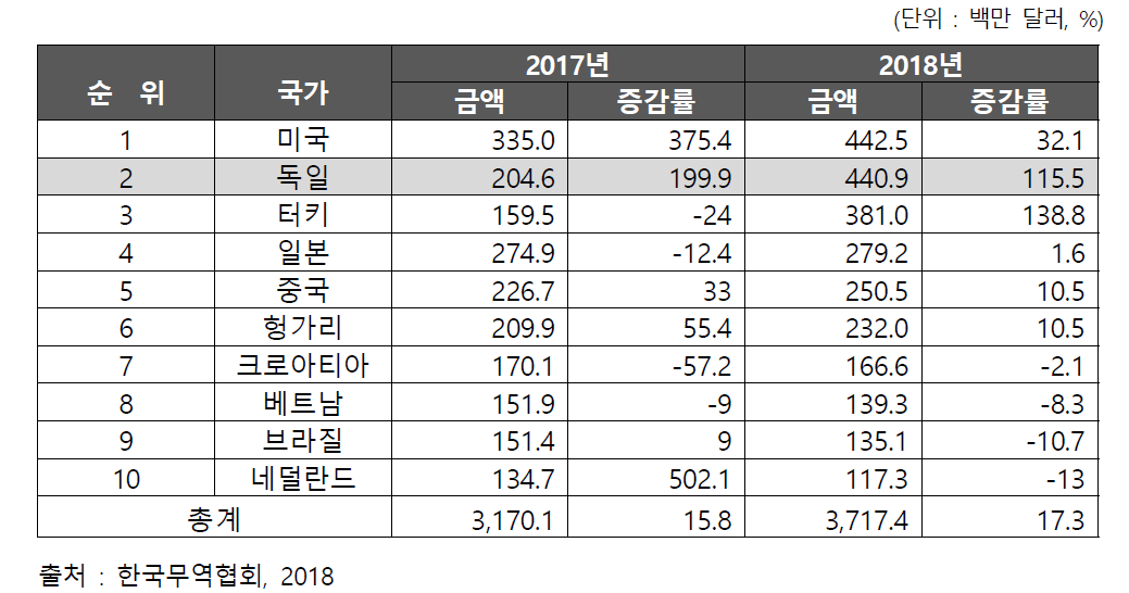 국내 의약품 국가별 수출현황(2017-2018)