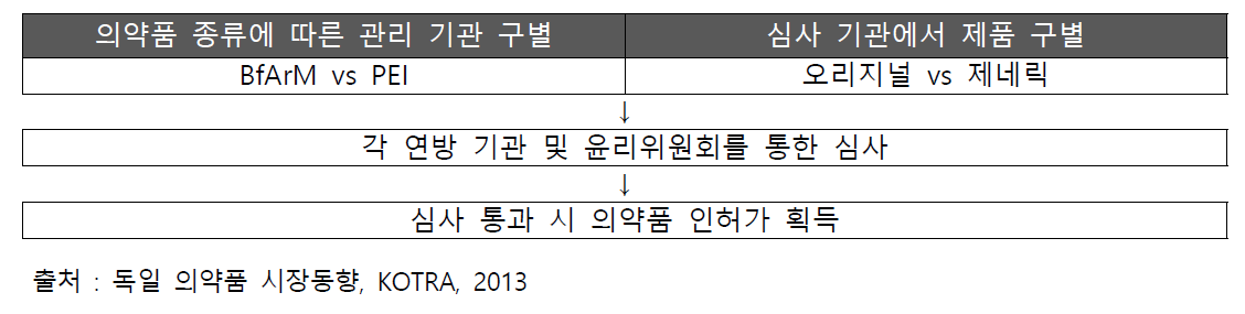 독일 의약품 종류에 따른 기관 구별